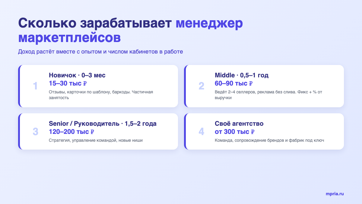 Сколько зарабатывает менеджер маркетплейсов по уровням