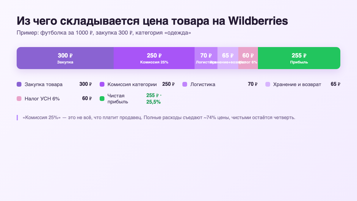Структура стоимости продажи товара на Wildberries