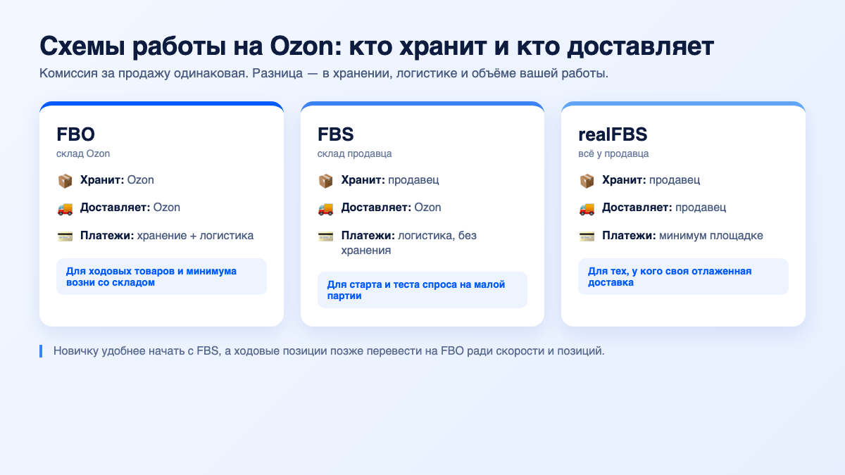 Схемы работы на Ozon: FBO, FBS и realFBS