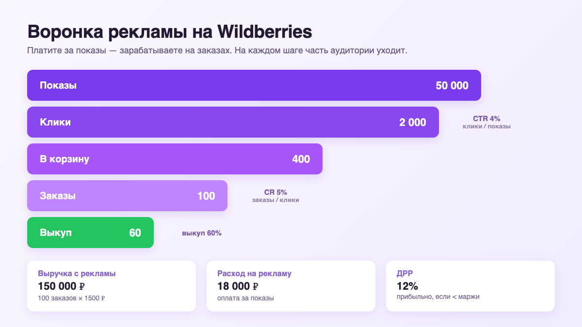 Воронка рекламы на Wildberries: показы, клики, заказы, ДРР
